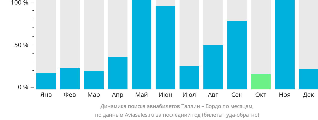 Динамика поиска авиабилетов из Таллина в Бордо по месяцам