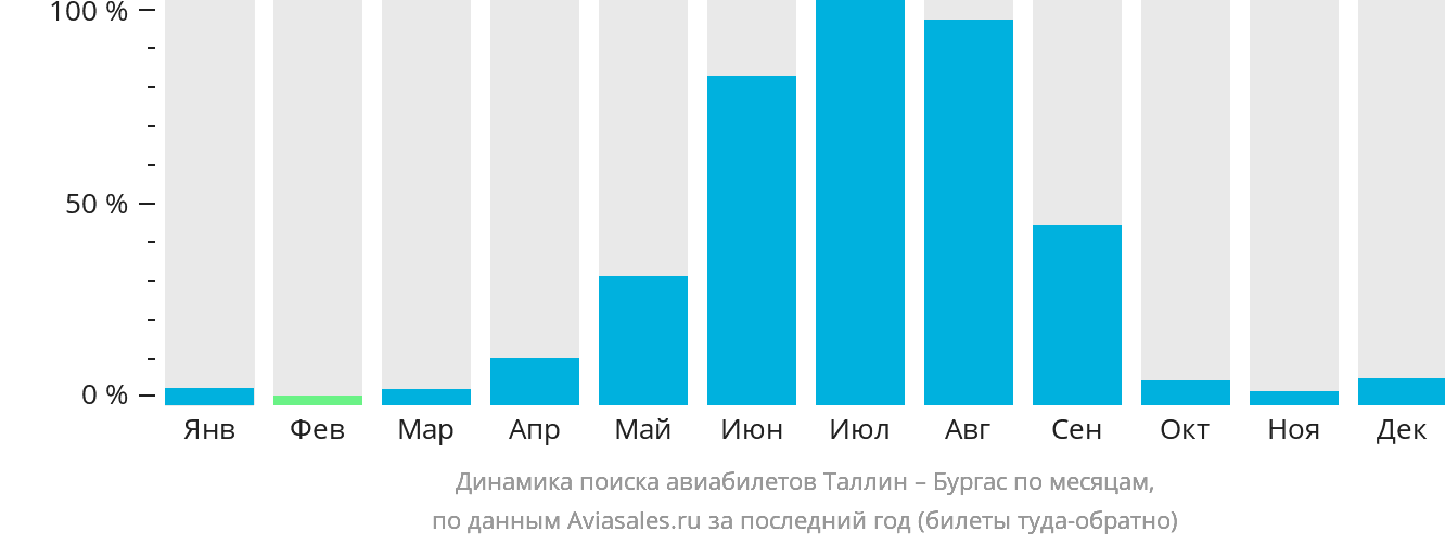 Динамика поиска авиабилетов из Таллина в Бургас по месяцам
