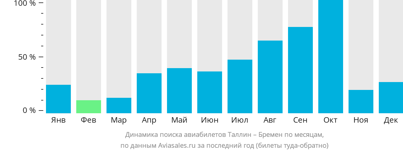 Динамика поиска авиабилетов из Таллина в Бремен по месяцам