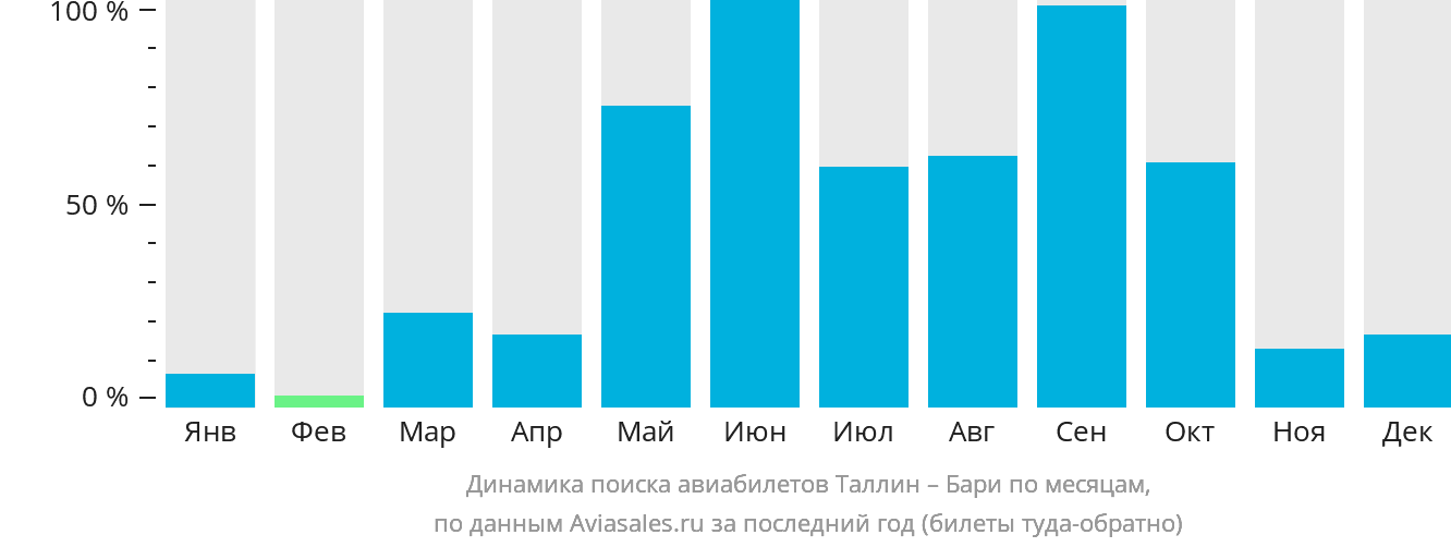 Динамика поиска авиабилетов из Таллина в Бари по месяцам