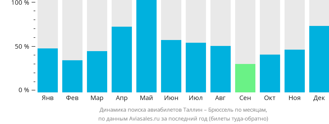 Динамика поиска авиабилетов из Таллина в Брюссель по месяцам