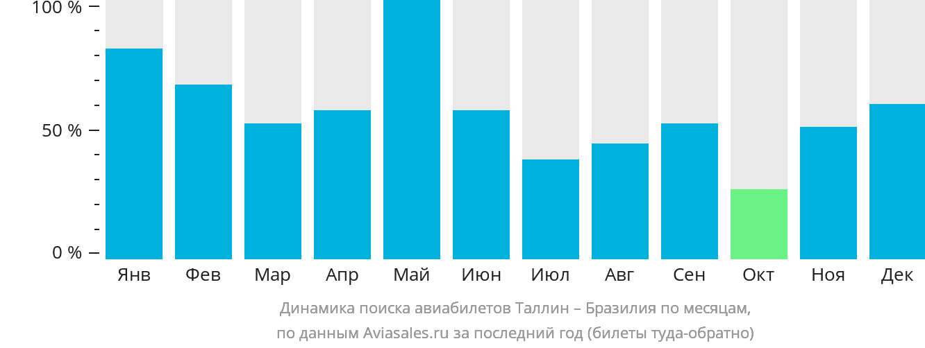 Динамика поиска авиабилетов из Таллина в Бразилию по месяцам