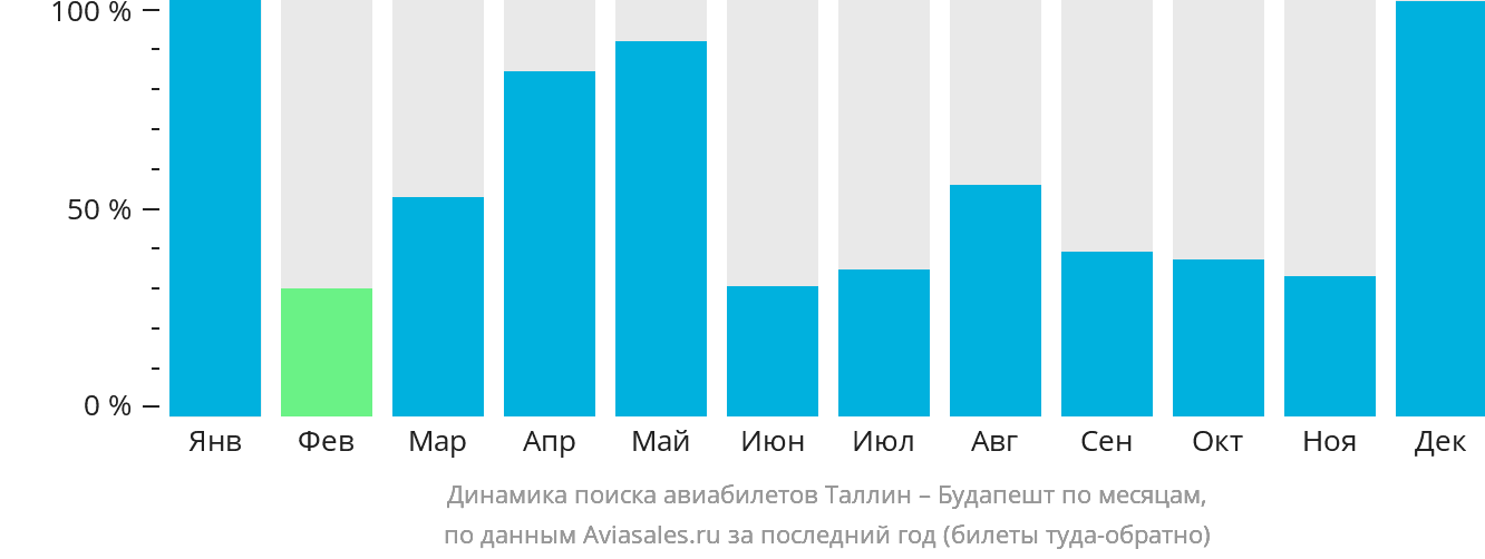 Динамика поиска авиабилетов из Таллина в Будапешт по месяцам