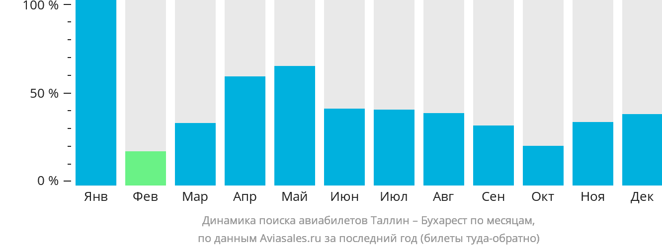 Динамика поиска авиабилетов из Таллина в Бухарест по месяцам