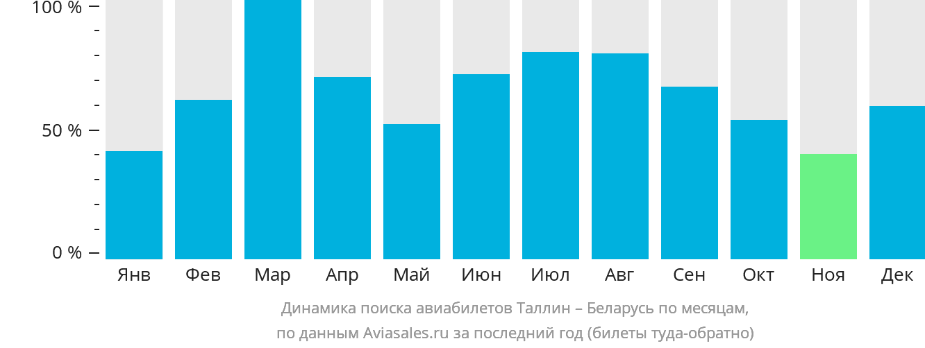 Динамика поиска авиабилетов из Таллина в Беларусь по месяцам