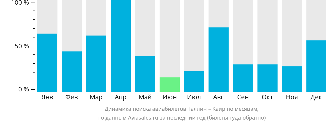Динамика поиска авиабилетов из Таллина в Каир по месяцам