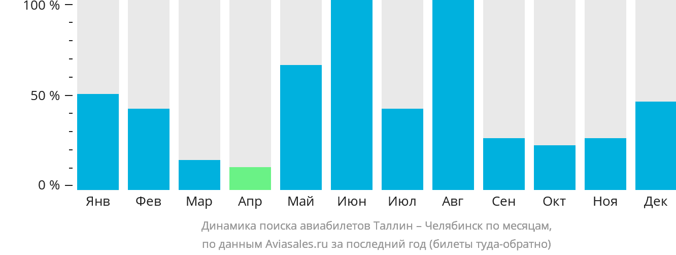 Динамика поиска авиабилетов из Таллина в Челябинск по месяцам