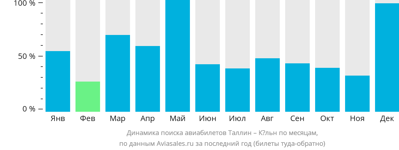 Динамика поиска авиабилетов из Таллина в Кёльн по месяцам
