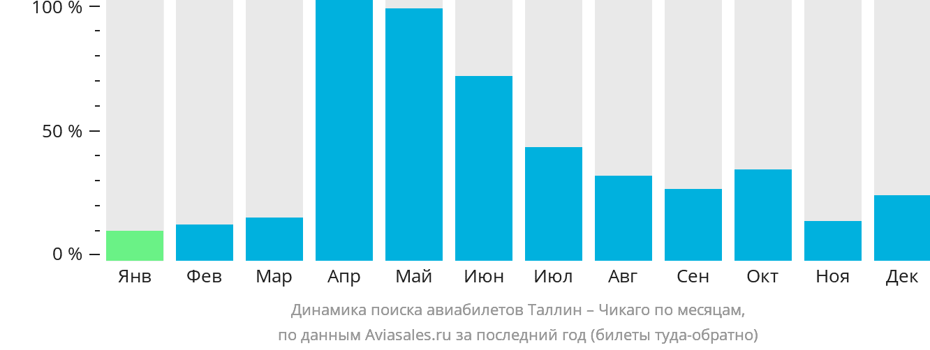 Динамика поиска авиабилетов из Таллина в Чикаго по месяцам