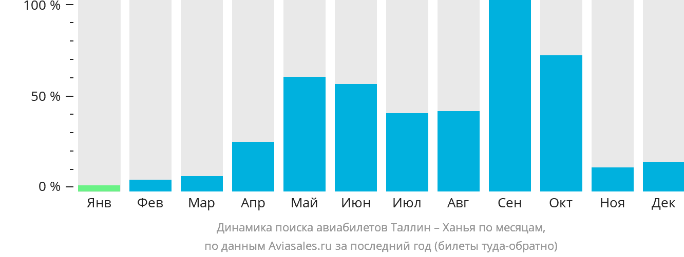 Динамика поиска авиабилетов из Таллина в Ханью по месяцам