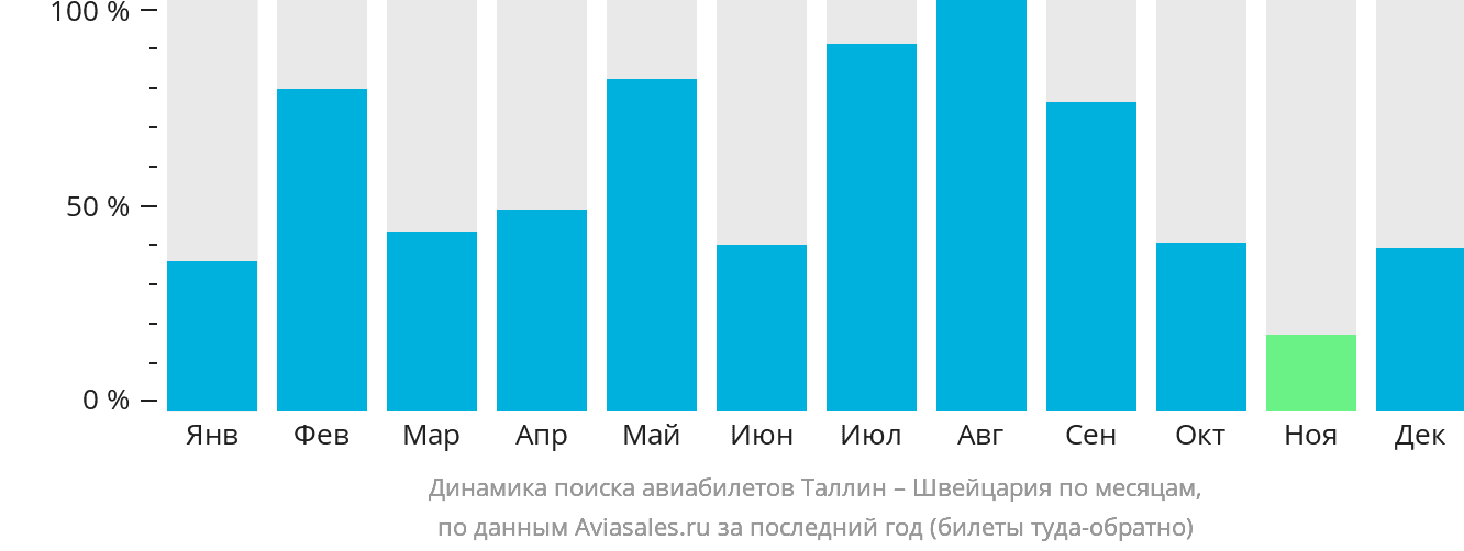 Динамика поиска авиабилетов из Таллина в Швейцарию по месяцам