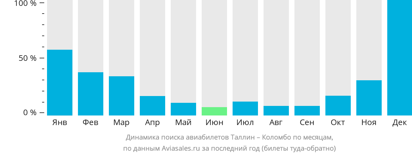 Динамика поиска авиабилетов из Таллина в Коломбо по месяцам
