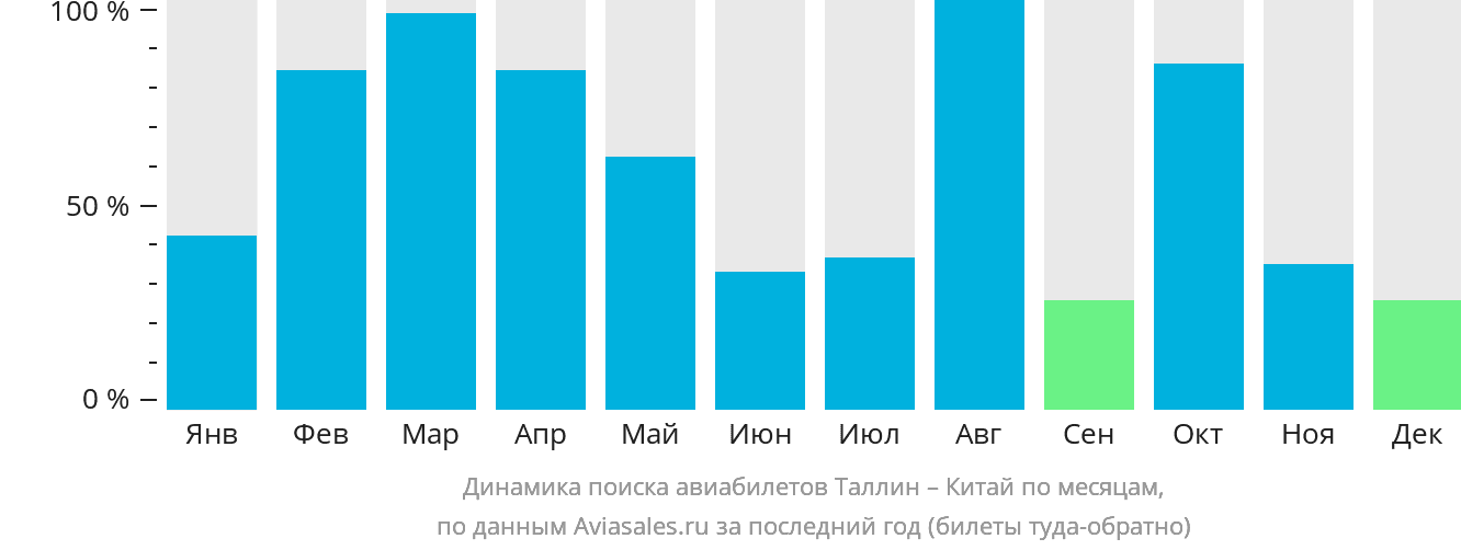 Динамика поиска авиабилетов из Таллина в Китай по месяцам