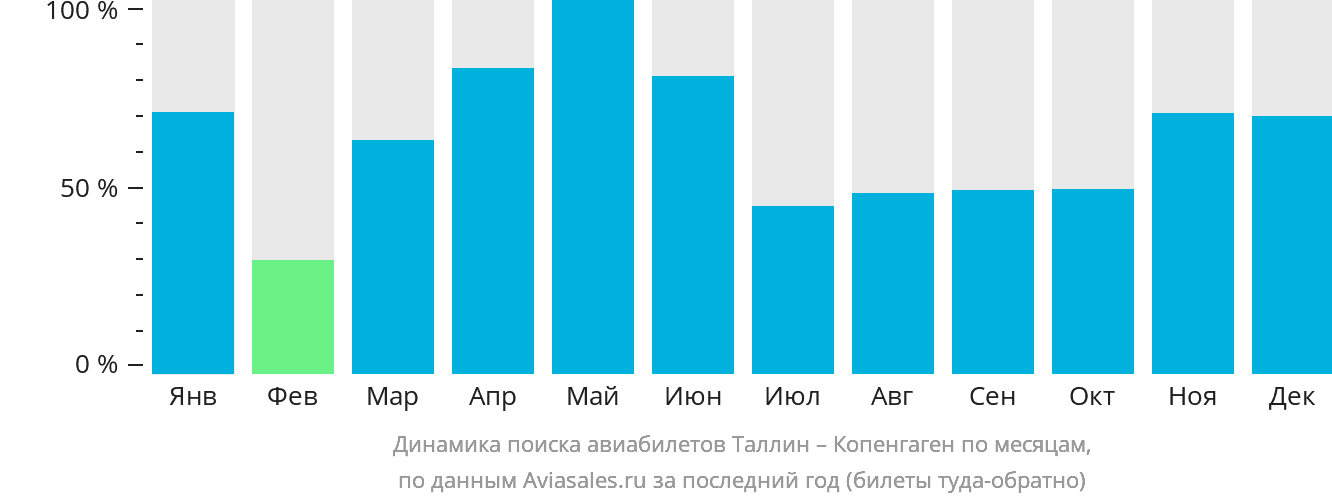 Динамика поиска авиабилетов из Таллина в Копенгаген по месяцам