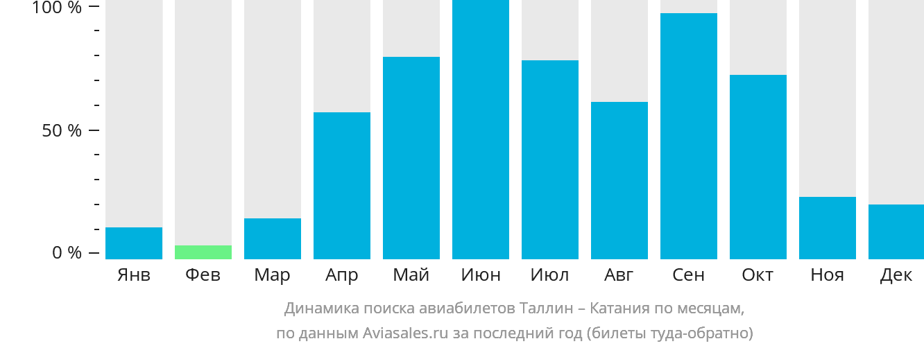 Динамика поиска авиабилетов из Таллина в Катанию по месяцам