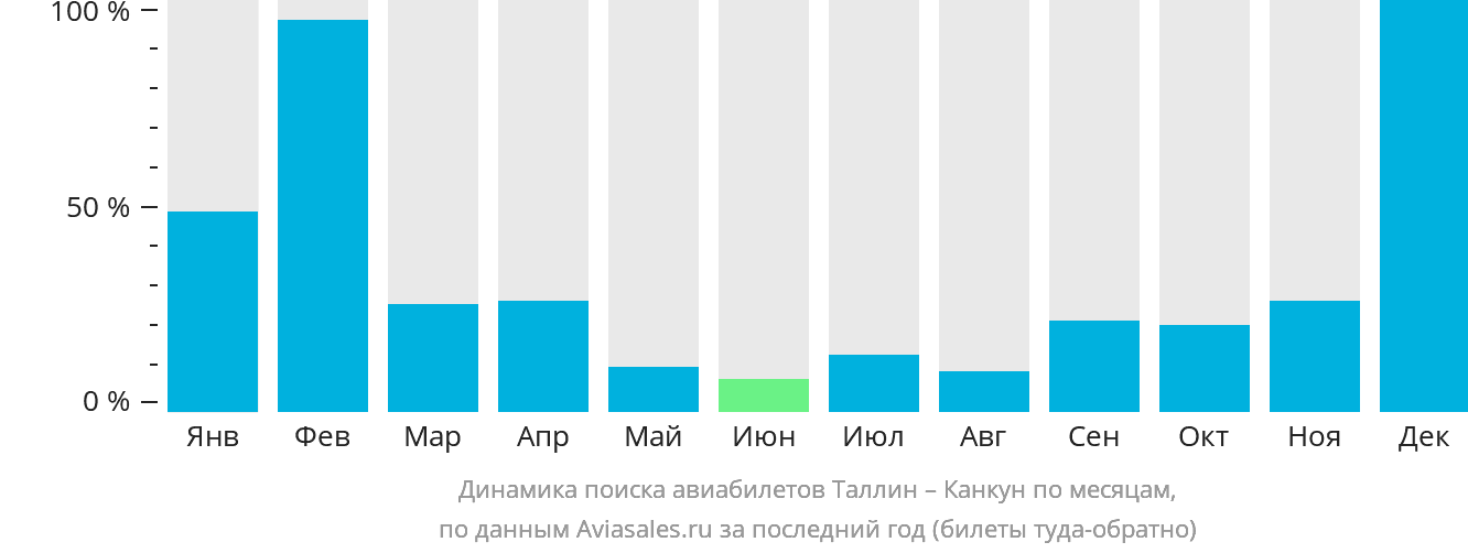 Динамика поиска авиабилетов из Таллина в Канкун по месяцам