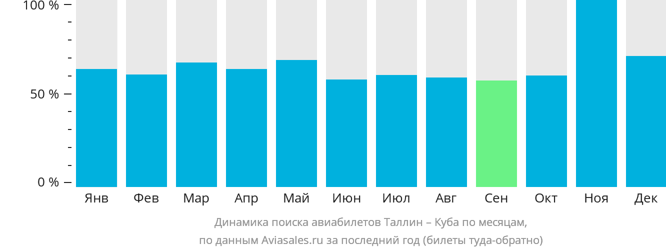 Динамика поиска авиабилетов из Таллина на Кубу по месяцам