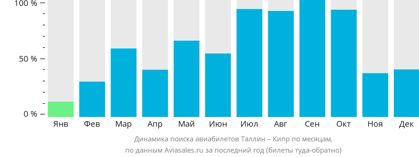 Динамика поиска авиабилетов из Таллина на Кипр по месяцам