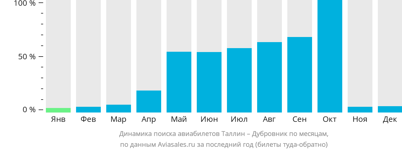 Динамика поиска авиабилетов из Таллина в Дубровник по месяцам