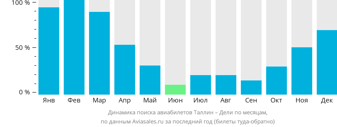 Динамика поиска авиабилетов из Таллина в Дели по месяцам