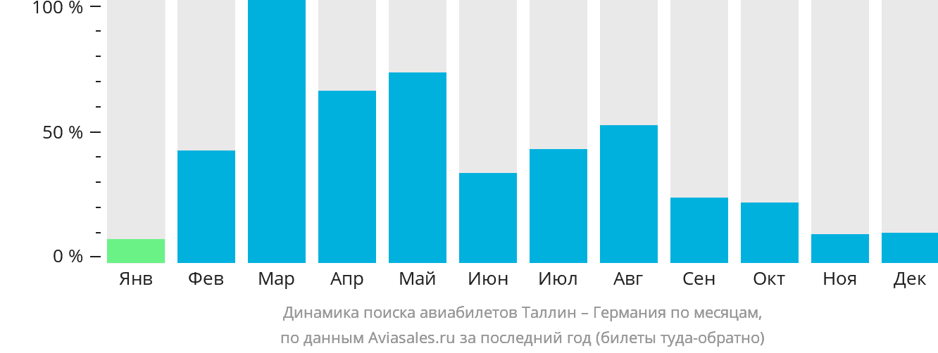 Динамика поиска авиабилетов из Таллина в Германию по месяцам