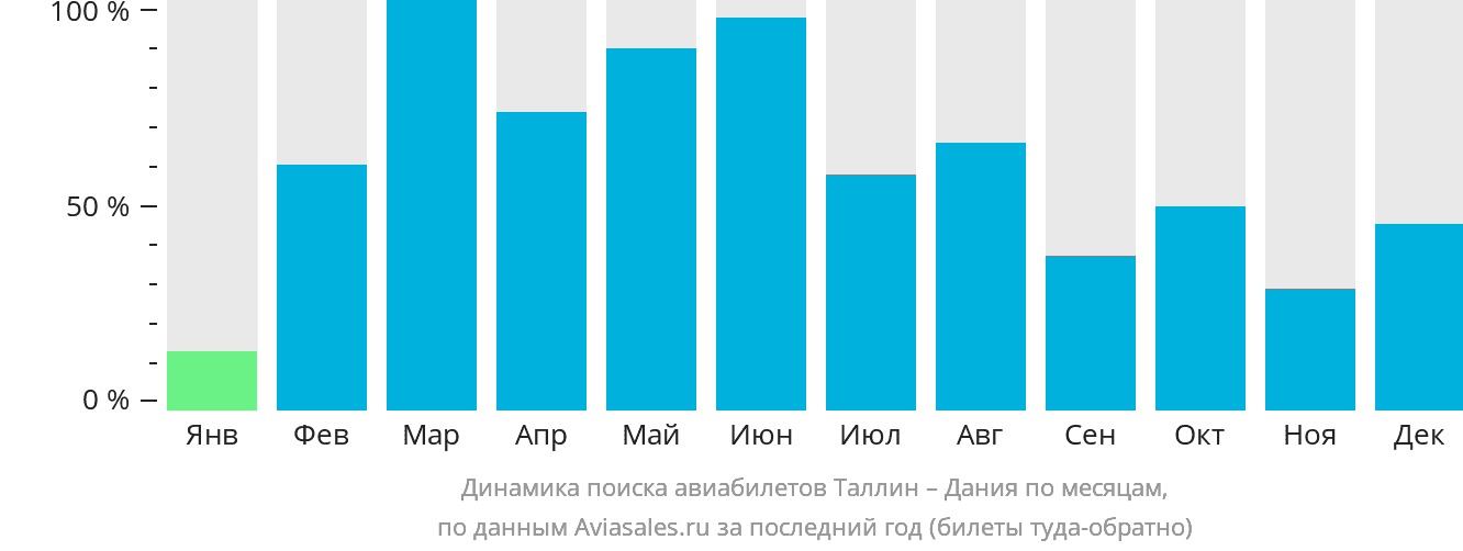 Динамика поиска авиабилетов из Таллина в Данию по месяцам