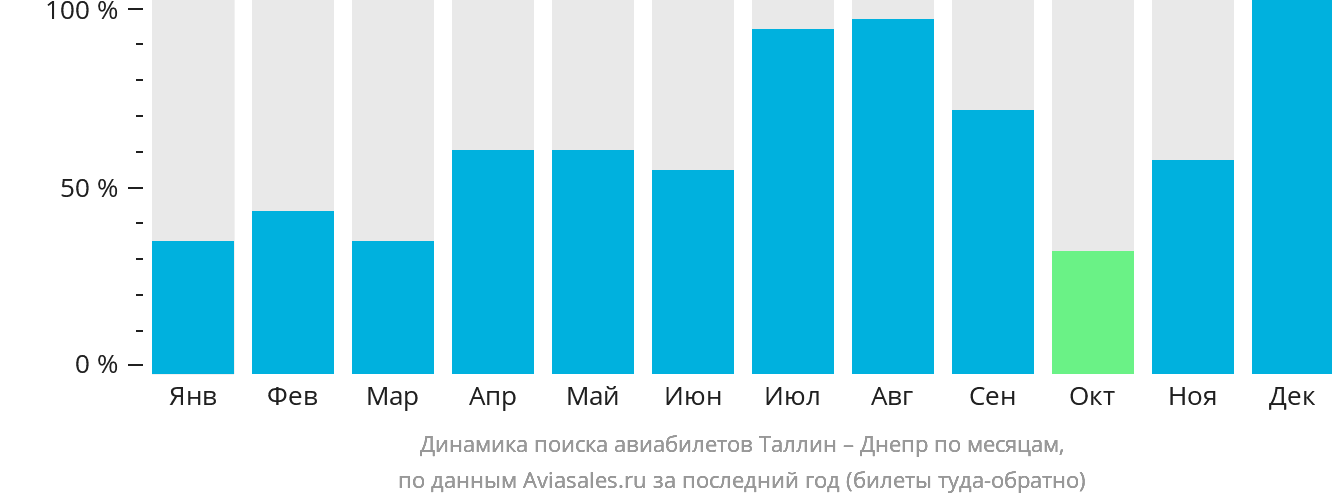 Динамика поиска авиабилетов из Таллина в Днепр по месяцам