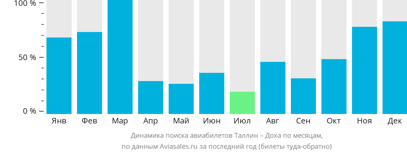 Динамика поиска авиабилетов из Таллина в Доху по месяцам