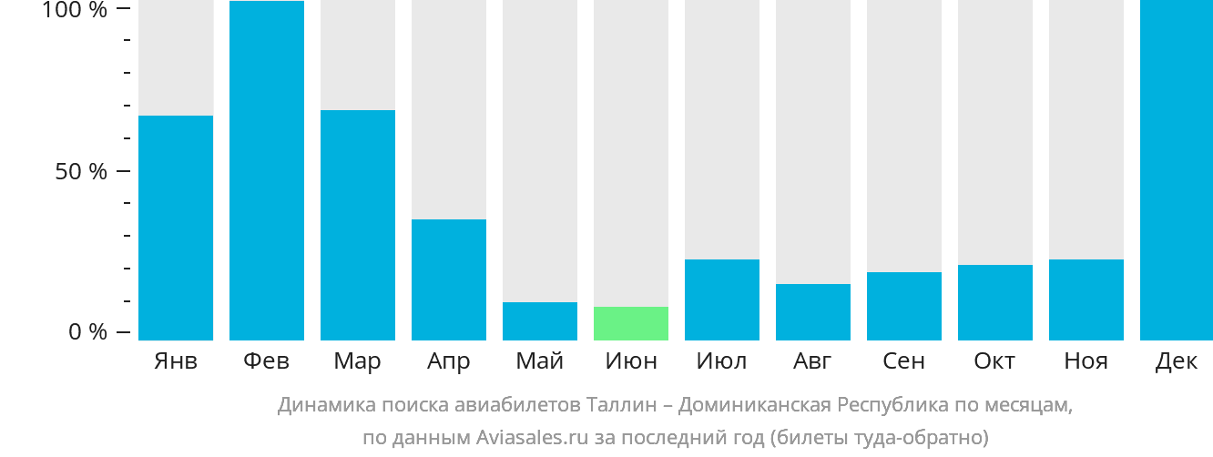 Динамика поиска авиабилетов из Таллина в Доминиканскую Республику по месяцам