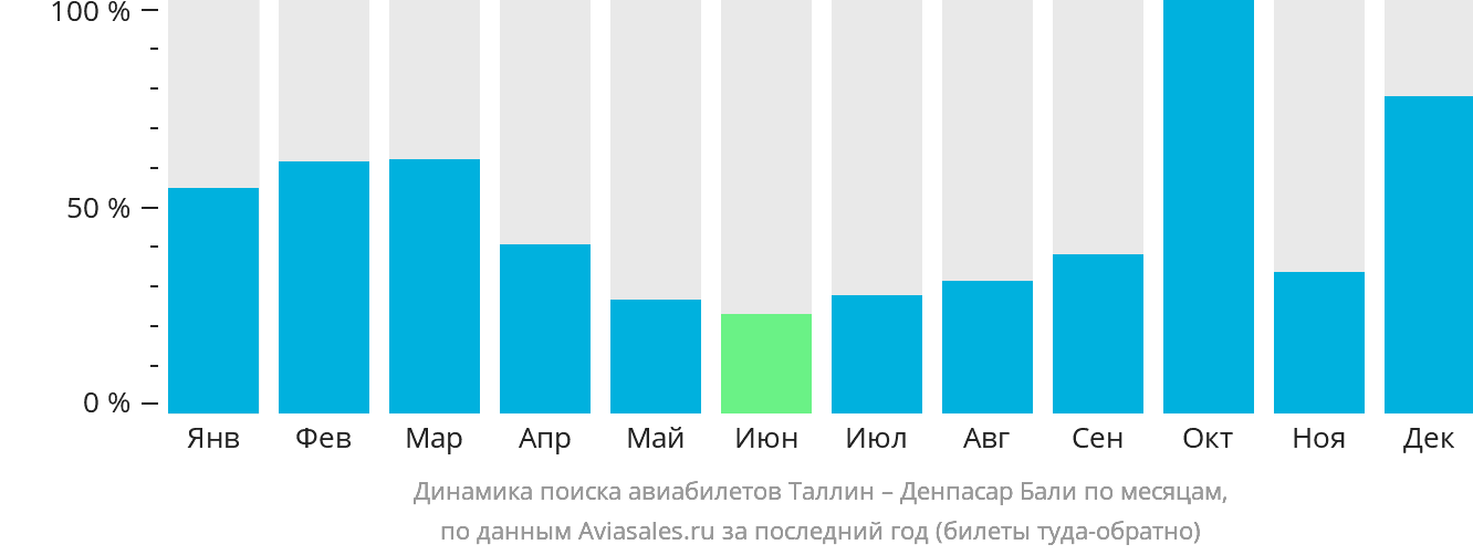 Динамика поиска авиабилетов из Таллина в Денпасар (Бали) по месяцам