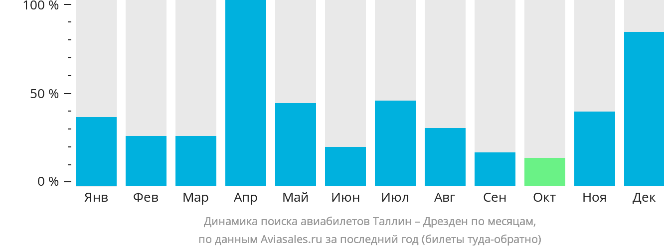Динамика поиска авиабилетов из Таллина в Дрезден по месяцам