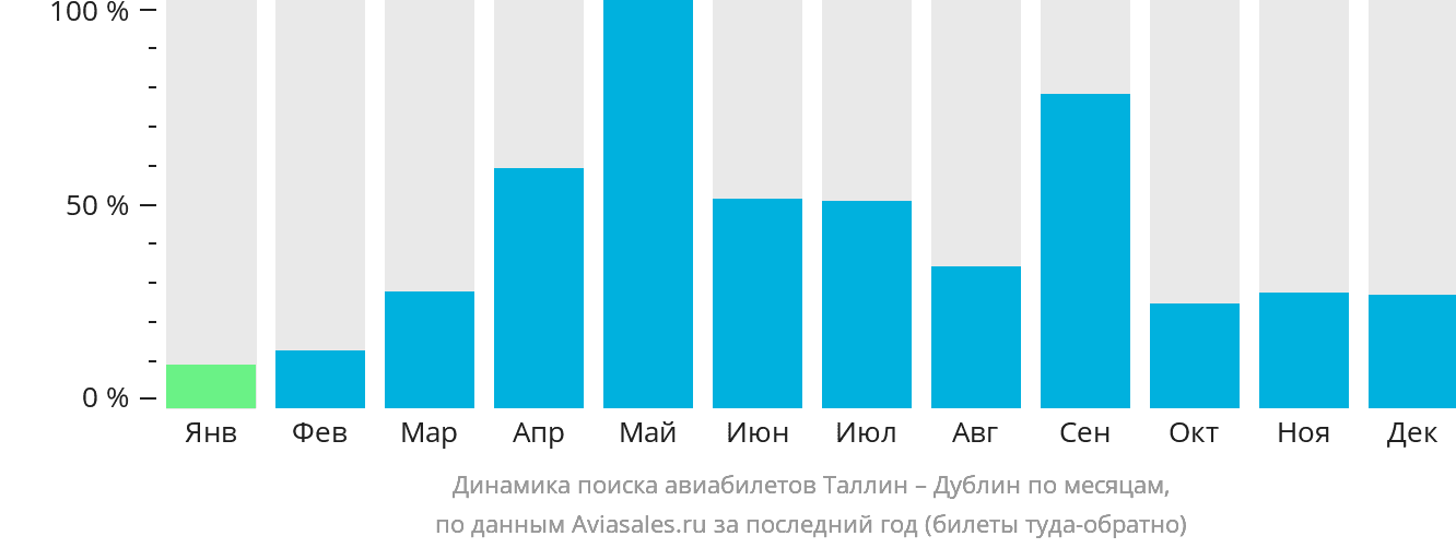 Динамика поиска авиабилетов из Таллина в Дублин по месяцам
