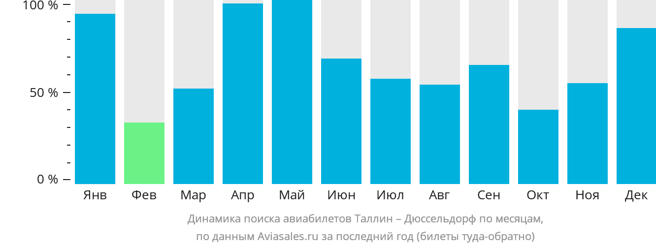 Динамика поиска авиабилетов из Таллина в Дюссельдорф по месяцам