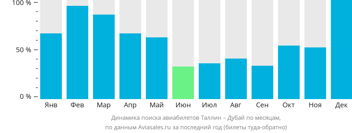 Динамика поиска авиабилетов из Таллина в Дубай по месяцам