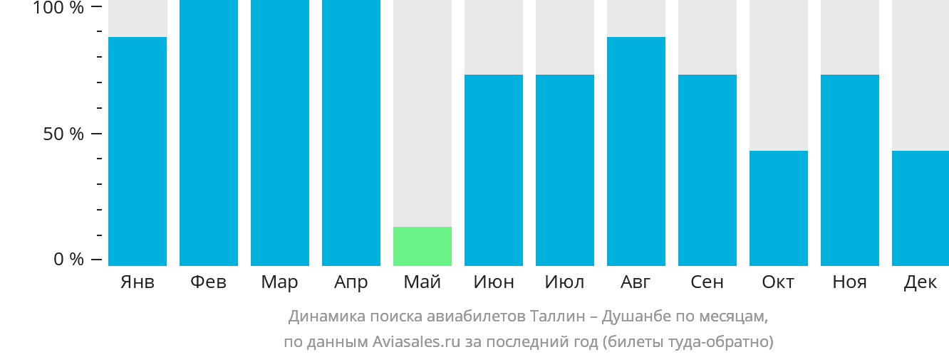 Динамика поиска авиабилетов из Таллина в Душанбе по месяцам