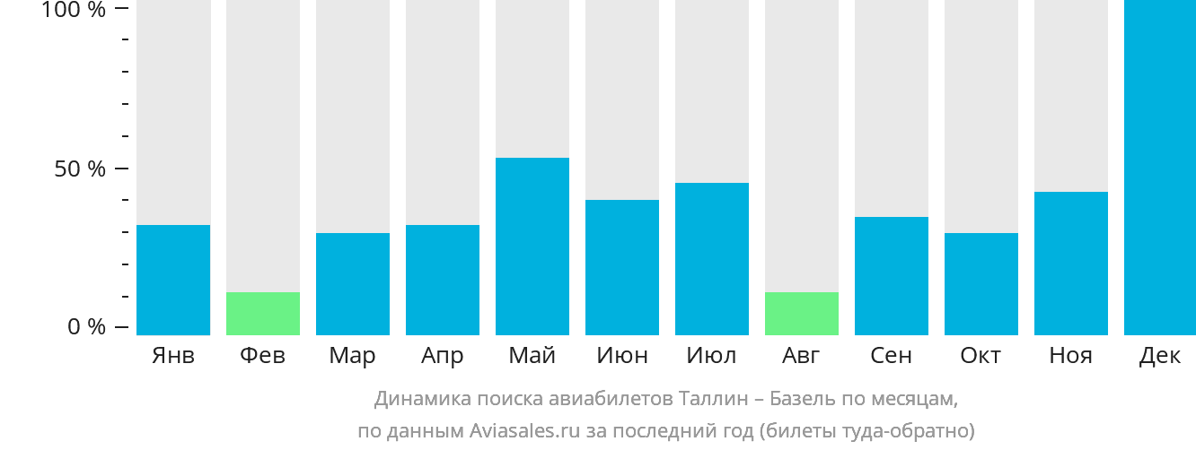 Динамика поиска авиабилетов из Таллина в Базель по месяцам