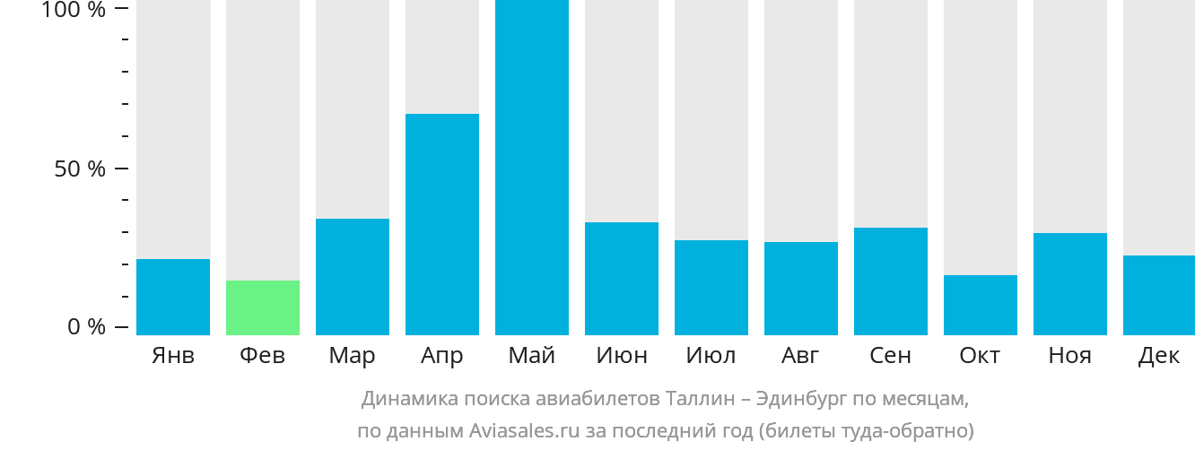Динамика поиска авиабилетов из Таллина в Эдинбург по месяцам