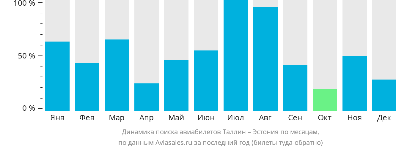 Динамика поиска авиабилетов из Таллина в Эстонию по месяцам
