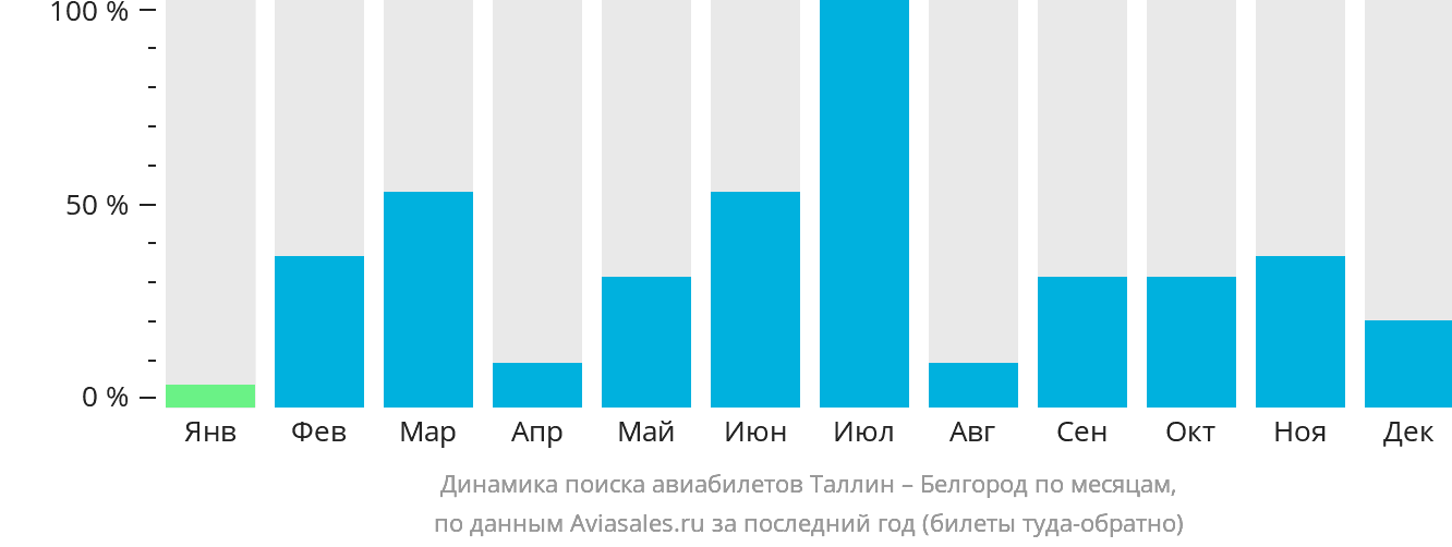 Динамика поиска авиабилетов из Таллина в Белгород по месяцам