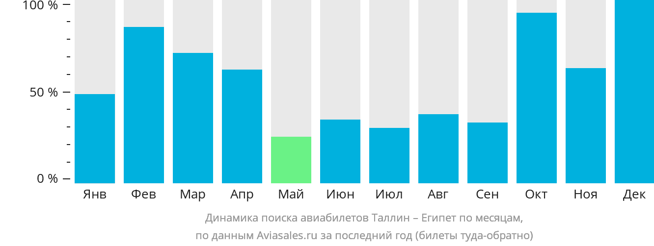 Динамика поиска авиабилетов из Таллина в Египет по месяцам