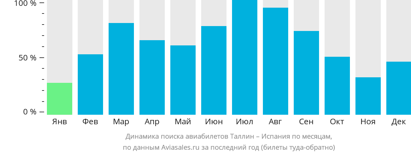 Динамика поиска авиабилетов из Таллина в Испанию по месяцам