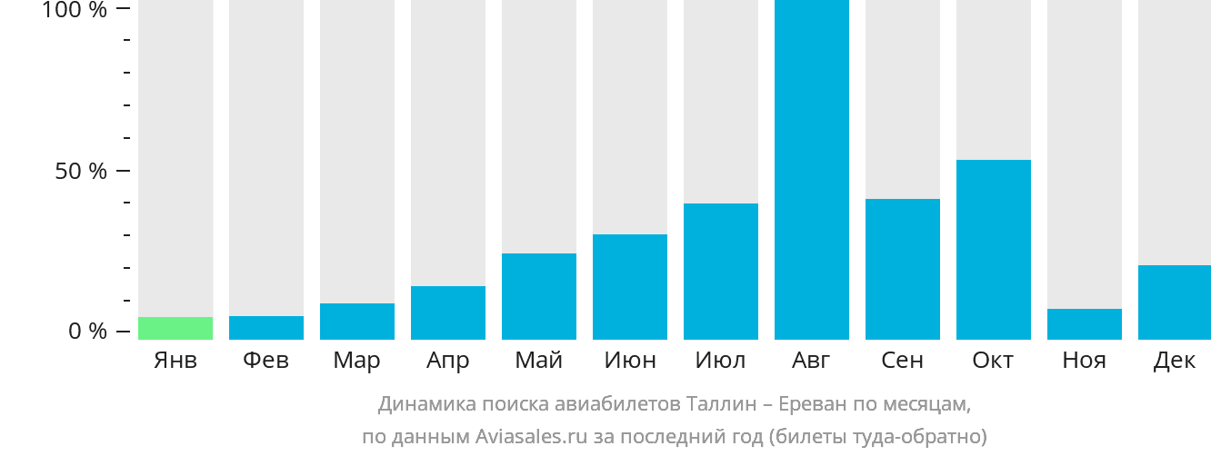 Динамика поиска авиабилетов из Таллина в Ереван по месяцам