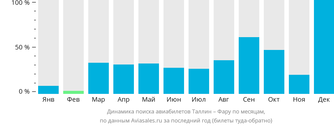 Динамика поиска авиабилетов из Таллина в Фару по месяцам