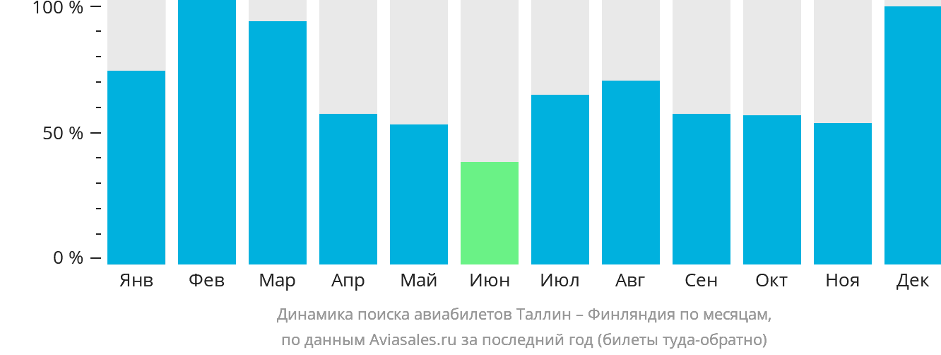 Динамика поиска авиабилетов из Таллина в Финляндию по месяцам