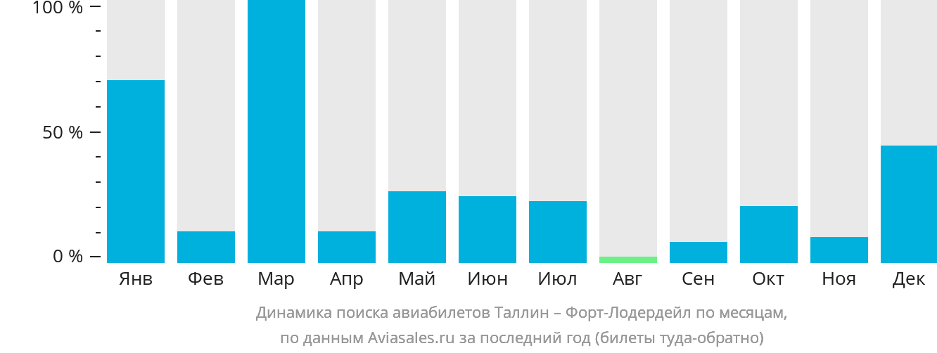 Динамика поиска авиабилетов из Таллина в Форт-Лодердейл по месяцам