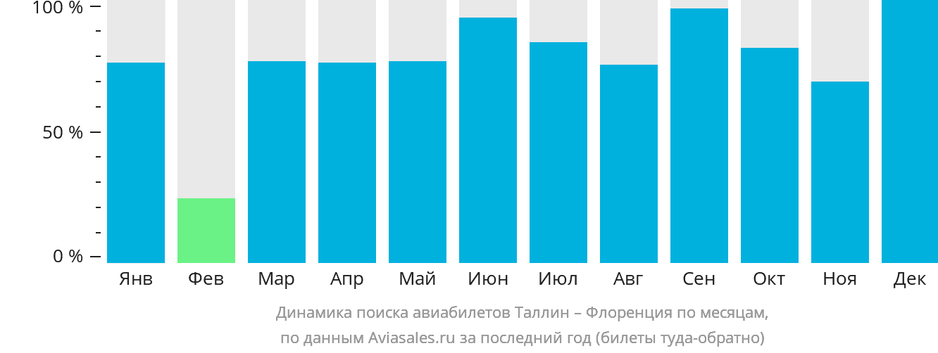 Динамика поиска авиабилетов из Таллина в Флоренцию по месяцам