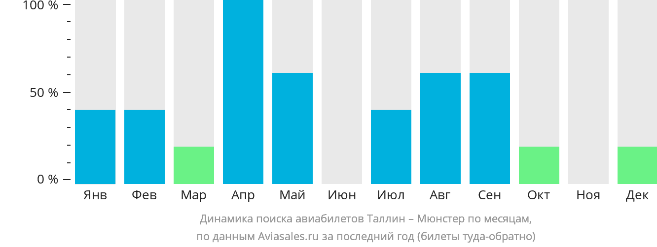 Динамика поиска авиабилетов из Таллина в Мюнстер по месяцам