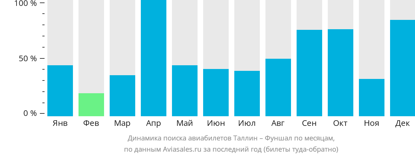 Динамика поиска авиабилетов из Таллина в Фуншал (Мадейра) по месяцам