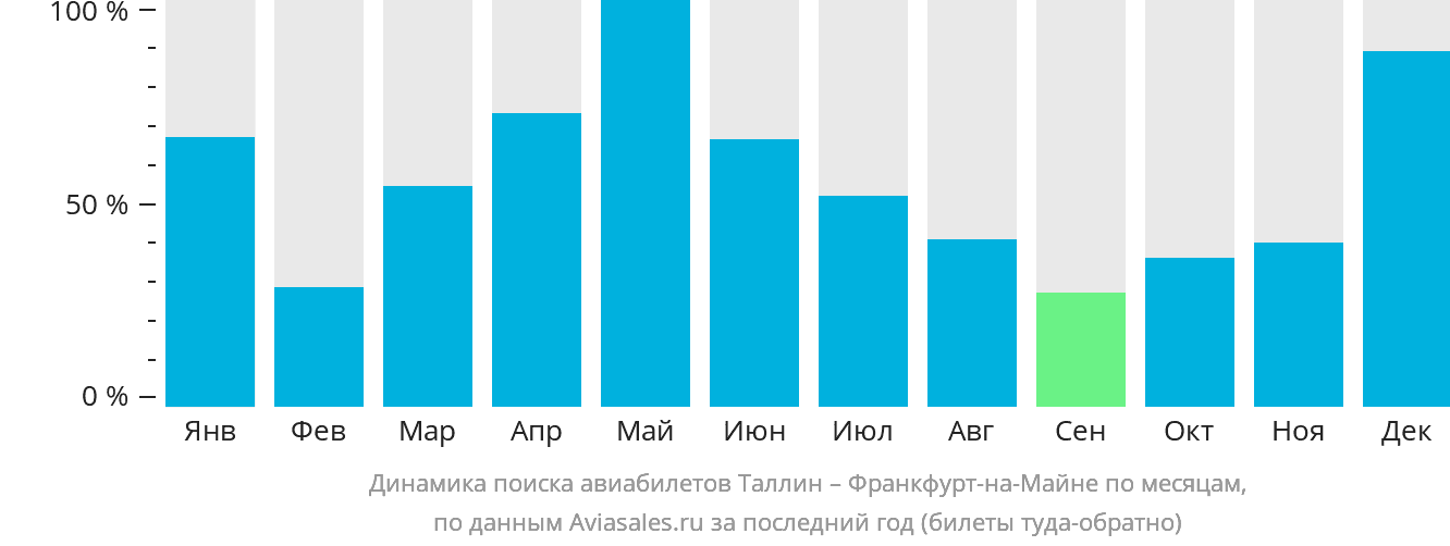 Динамика поиска авиабилетов из Таллина во Франкфурт-на-Майне по месяцам