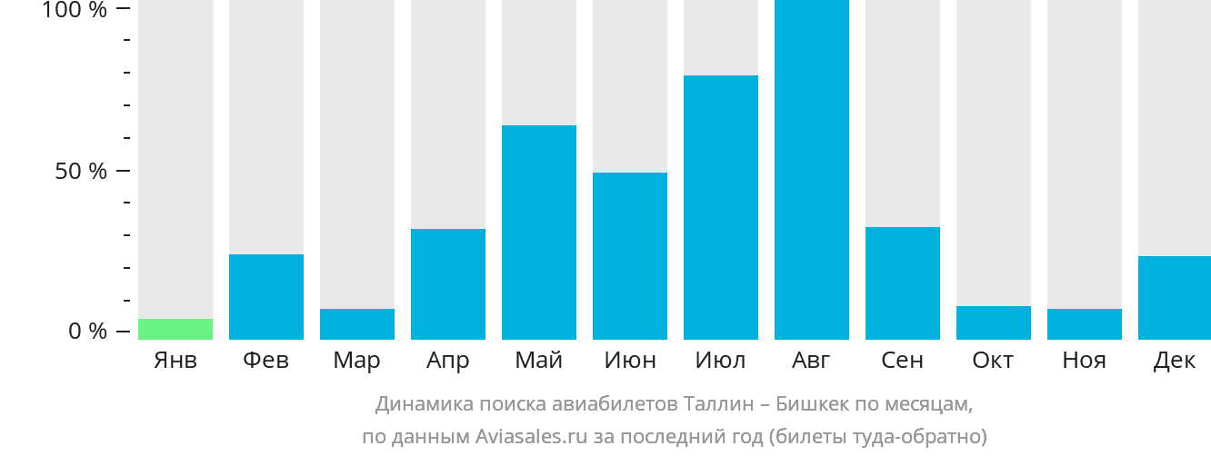 Динамика поиска авиабилетов из Таллина в Бишкек по месяцам
